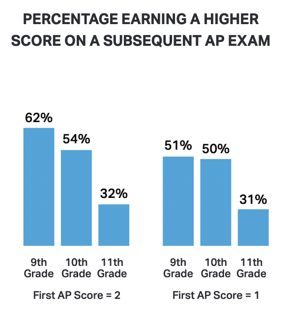 Percentage Earning Higer Score Chart